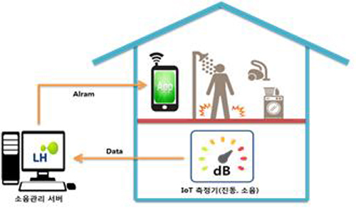 사물인터넷(IoT) 층간소음 경보시스템 (LH 제공)