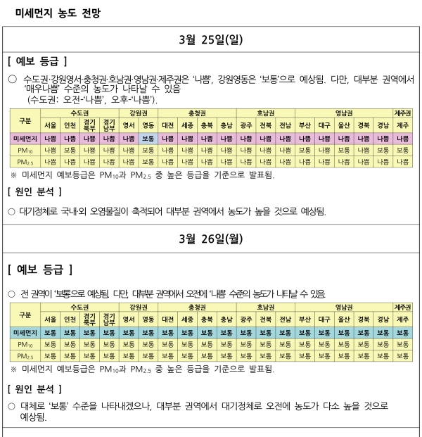 미세먼지 예보문(3월 25일 05시 기준)