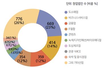 서울 창업법인 산업별 비중(2018년 3월)