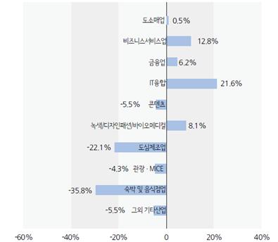 서울 창업법인 산업별 전년동월 대비 증감률