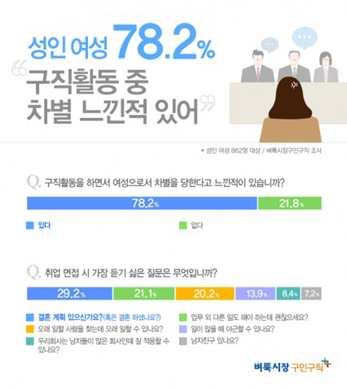 여성 구직자 80%는 면접 시 여성으로서 차별을 느꼈다고 답했다. (벼룩시장구인구직 제공)
