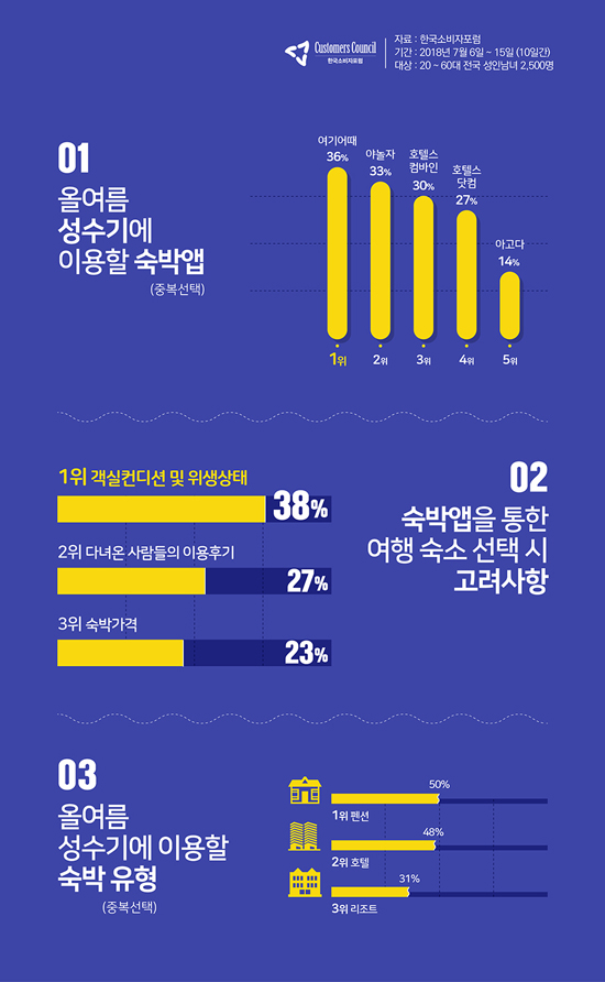 한국소비자포럼이 국민 성인남녀 2,500명을 대상으로, ‘2018 여름 숙박앱 사용에 대한 소비자 조사’를 실시했다. (한국소비자포럼 제공)