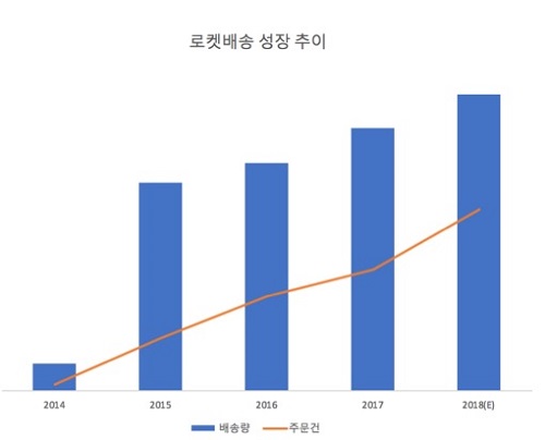 로켓배송 성장 추이 그래프(사진=쿠팡 제공)