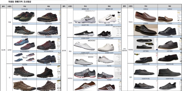 한국소비자원이 9월 두 차례에 걸쳐 해외브랜드 신발 18개를 대상으로 국내가격, 해외가격을 각각 조사했다. (사진= 한국소비자원 제공)