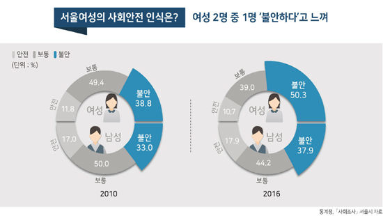 ‘2018년 성인지 통계’ 젠더그래픽스 (서울시 제공)