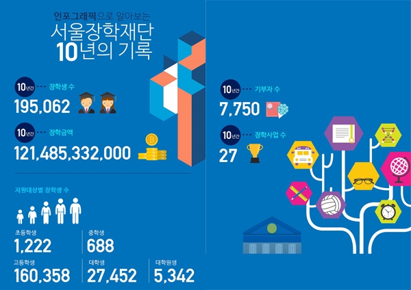 서울장학재단 10주년 통계자료 (서울장학재단 제공)