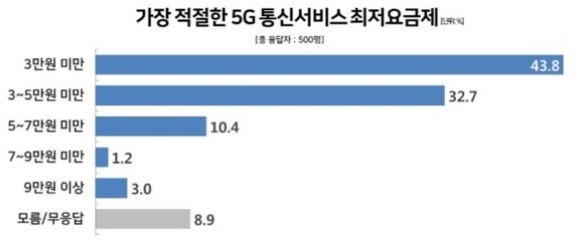 리얼미터 '5G 통신서비스의 최저요금에 대한 국민여론' 조사 결과. (표/리얼미터 제공)
