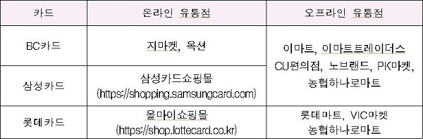 국민행복카드별 바우처 사용가능 구매처(제공=여성가족부)