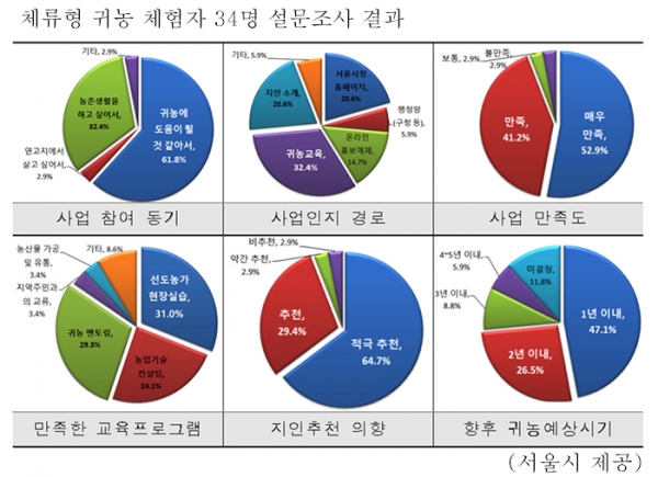 서울시는 체험형 귀농 참여자를 대상으로 설문조사를 실시한 결과, 34명이 응답했고, 이들 중 94.1%가 프로그램에 만족했다.  (서울시 제공)