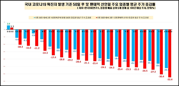 팬데믹 선언(3월12일) 기준 업종별 주가 등락률 (한국CXO연구소)