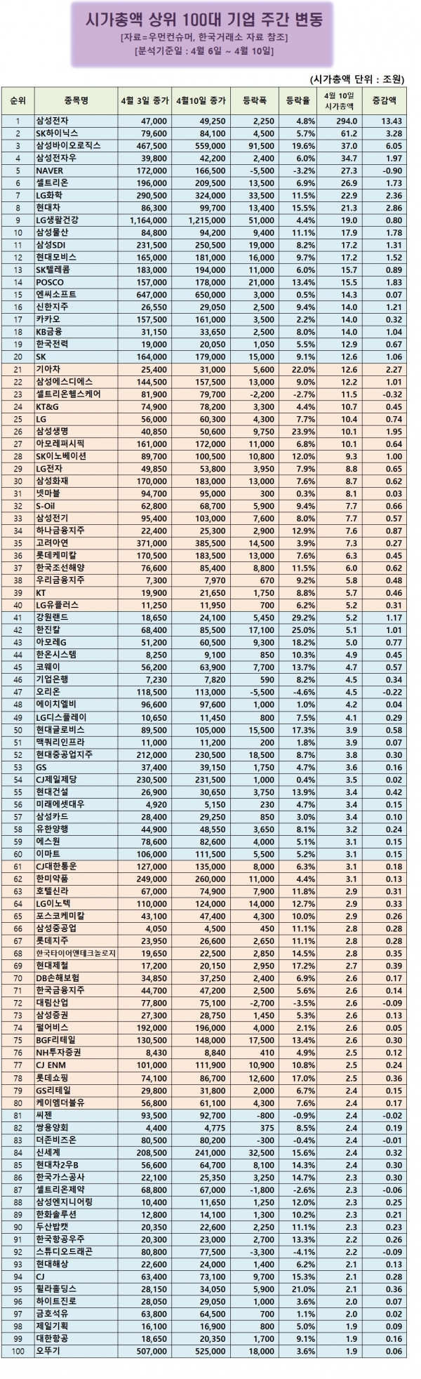 시가총액 100대기업] 주간 상승율 1위 강원랜드...배당 매력과 풍부한 현금보유 < 시총100대기업 < 우먼데이터 < 기사본문 -  우먼컨슈머
