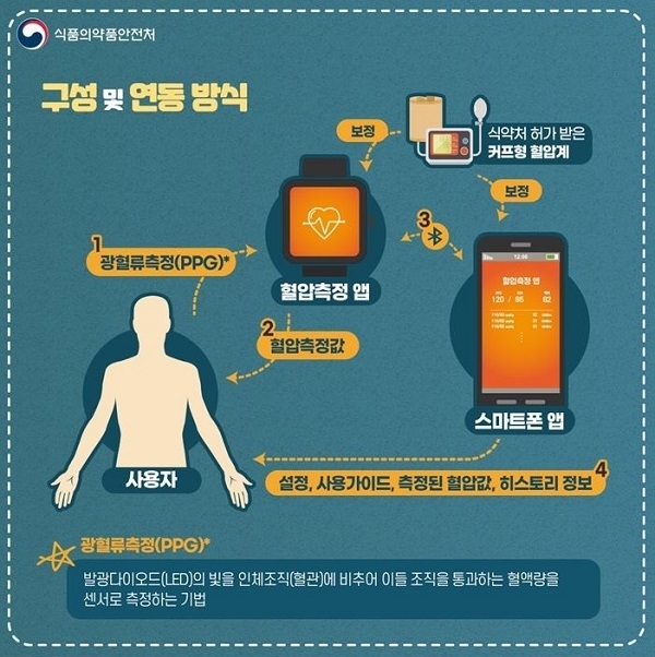 '혈압앱'의 작동원리(제공=식약처)