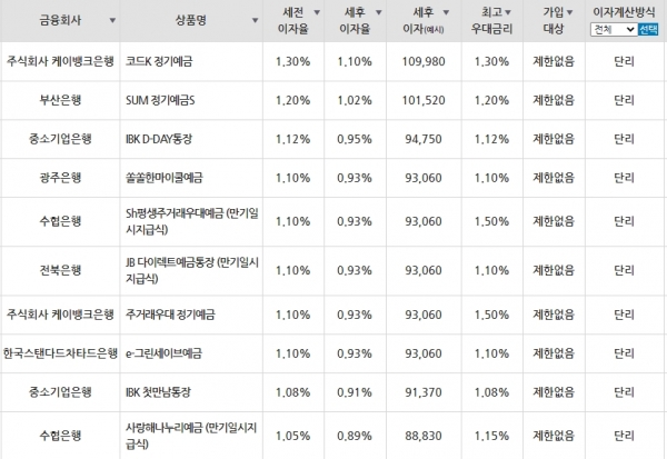 [7월 1주차] 은행권 정기예금 금리 가장 높은 상품은?