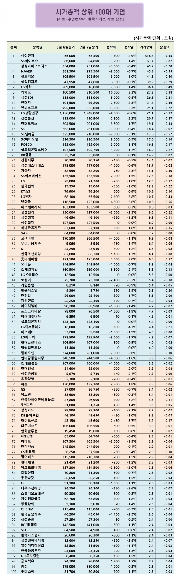 시가총액 100대기업] 하이트진로 주가 상승률 1위...카카오는 삼성SDI 추월 < 시총100대기업 < 우먼데이터 < 기사본문 -  우먼컨슈머