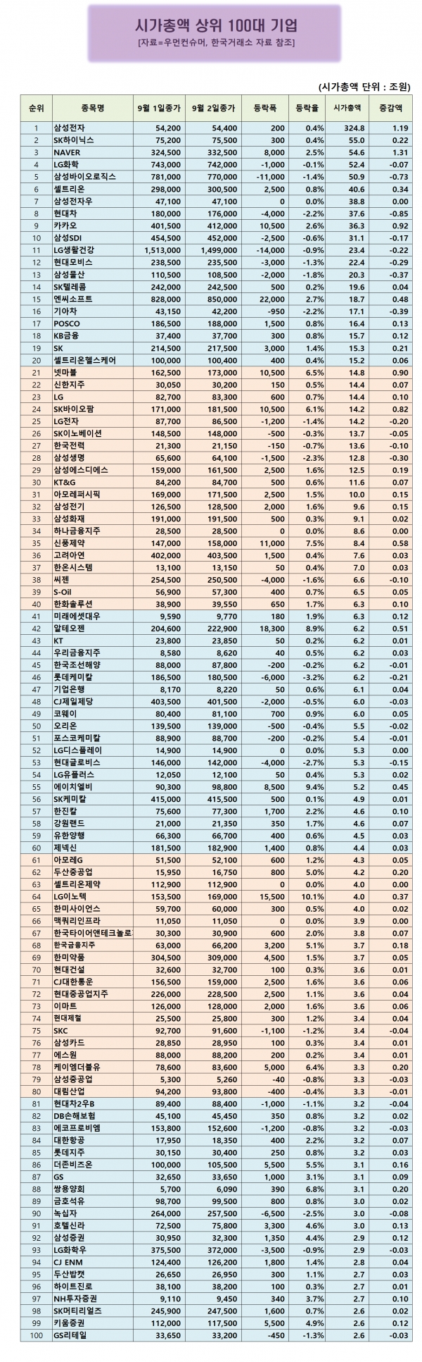 시가총액 100대기업] LG이노텍, 애플 효과에 힘입어 주가 급등 < 시총100대기업 < 우먼데이터 < 기사본문 - 우먼컨슈머