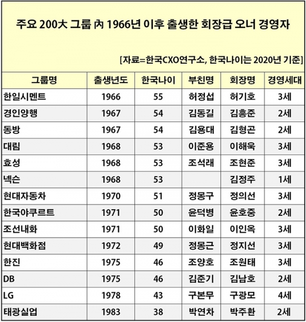 주요 200대 그룹 내 1966년 이후 출생한 회장급 오너 경영자 (한국CXO연구소 제공)