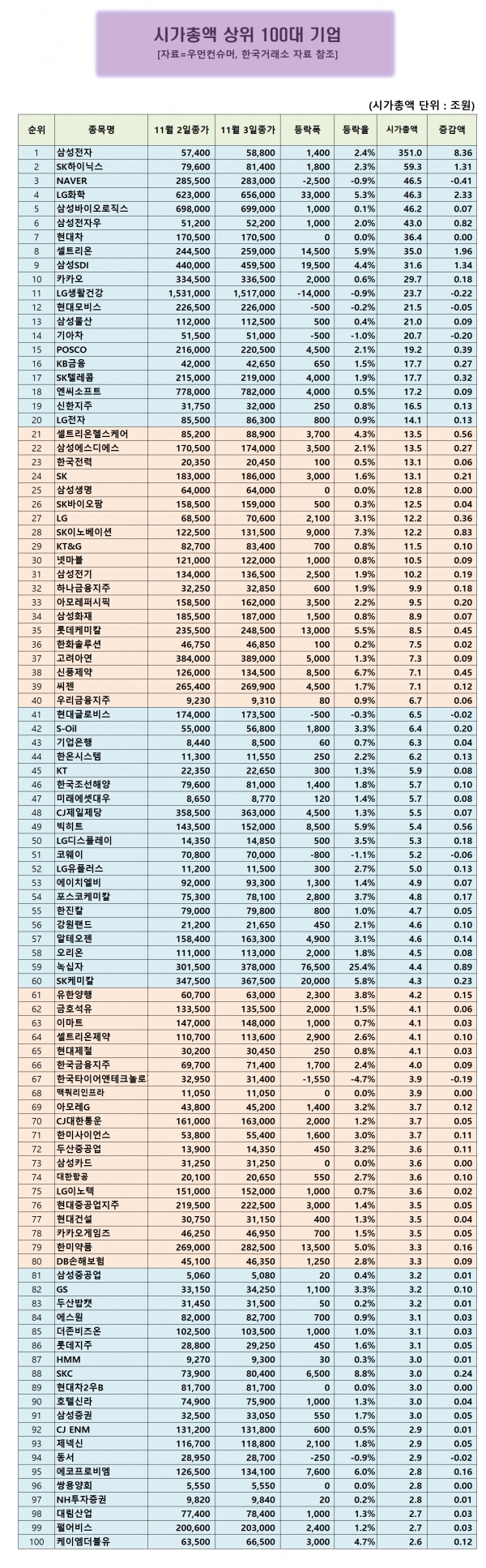 시가총액 100대기업] 녹십자 25.37% 상승...시총 상위 100대 기업중 주가 상승률 1위 < 시총100대기업 < 우먼데이터 <  기사본문 - 우먼컨슈머