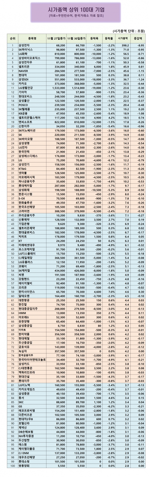 시가총액 100대기업] 한미사이언스, 주가 7% 올라 100대 기업 중 상승률 1위...11월 중 32% ↑ < 시총100대기업 <  우먼데이터 < 기사본문 - 우먼컨슈머