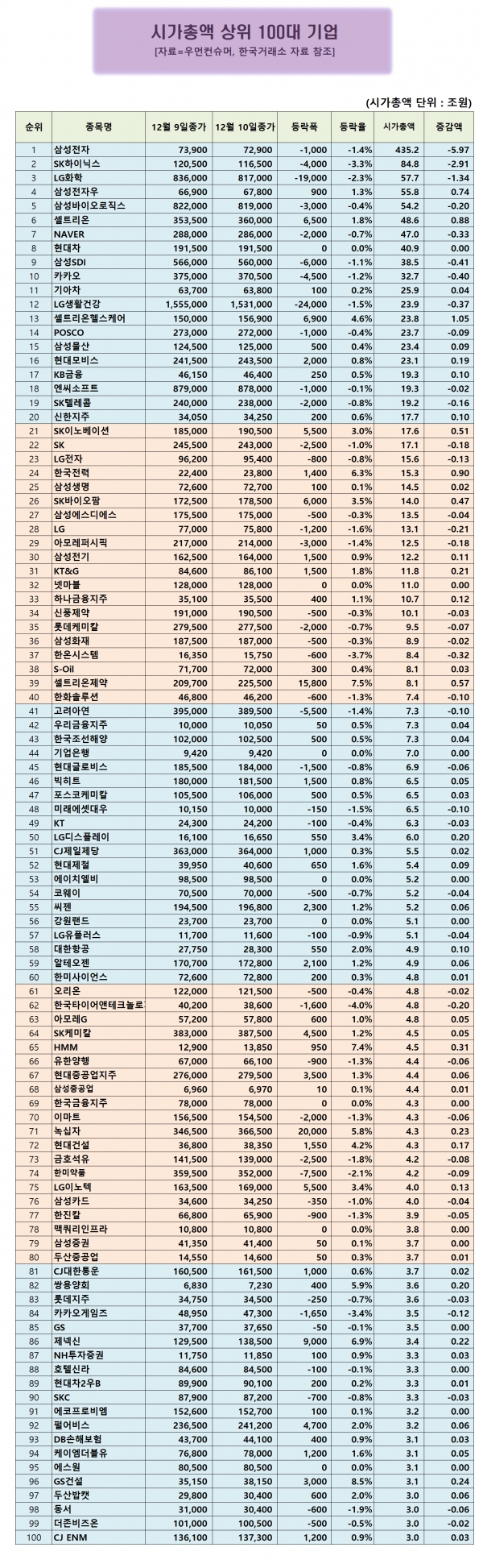 시가총액 100대기업] GS건설, 내년 호실적 기대감에 주가 8.53% 상승 < 시총100대기업 < 우먼데이터 < 기사본문 - 우먼컨슈머