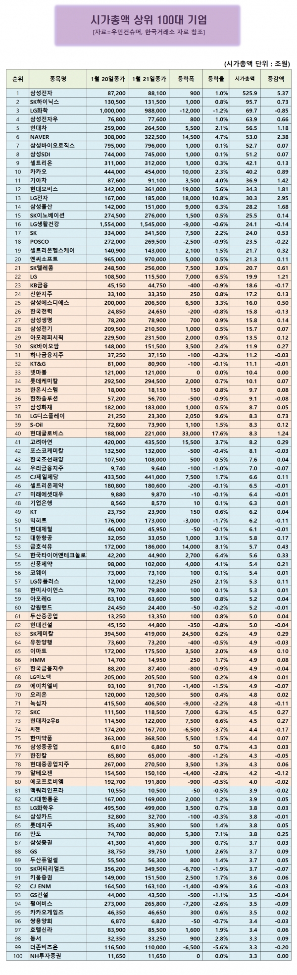 시총 100대 기업] 현대글로비스, 현대자동차그룹과 애플 협력 소식에 주가 급등 < 시총100대기업 < 우먼데이터 < 기사본문 -  우먼컨슈머