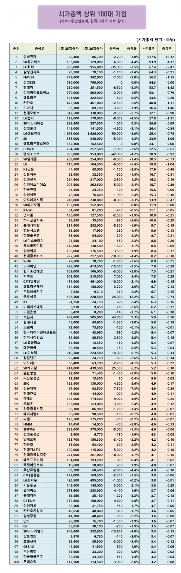 시총 100대 기업] 금호석유 경영권 분쟁 가능성에 큰 폭 상승 < 시총100대기업 < 우먼데이터 < 기사본문 - 우먼컨슈머