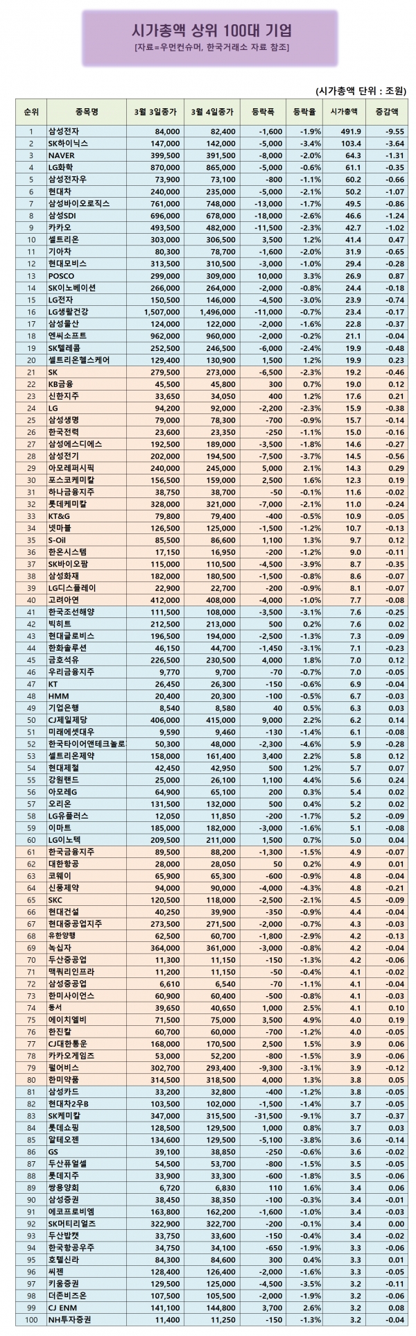 시총 100대 기업] 에이치엘비 주가 4.90% 상승...시가총액 4조 원 회복 눈앞 < 시총100대기업 < 우먼데이터 < 기사본문 -  우먼컨슈머