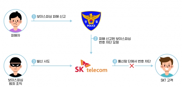 SKT, 서울경찰청과 보이스피싱 번호차단 서비스 협력 (SKT 제공)