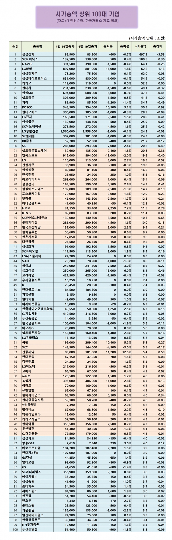 시총 100대 기업] 신풍제약 12.47% 상승하며 주가 10만 원 돌파 < 시총100대기업 < 우먼데이터 < 기사본문 - 우먼컨슈머