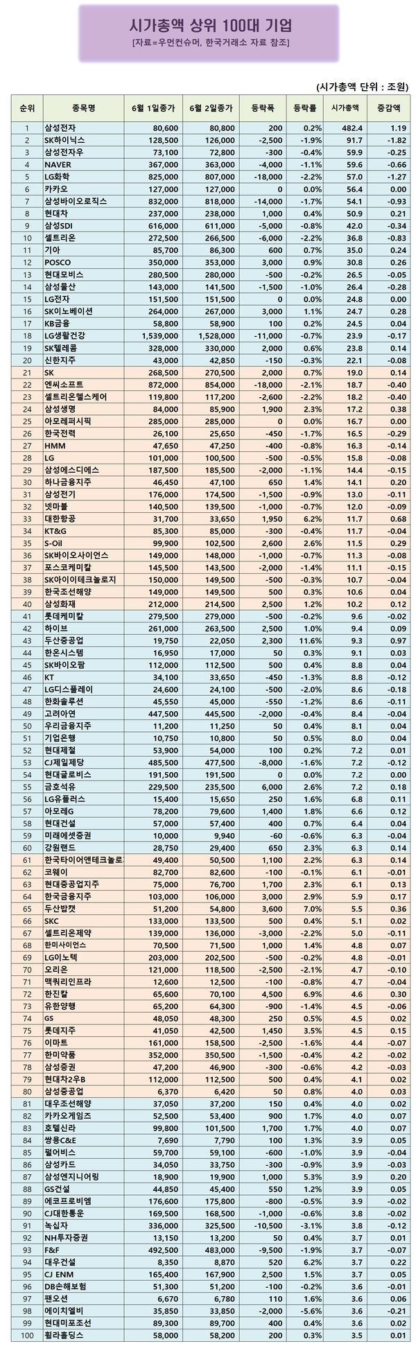 시총 100대 기업] 두산중공업 주가, 하루 쉬고 11.65% 또 상승 < 시총100대기업 < 우먼데이터 < 기사본문 - 우먼컨슈머