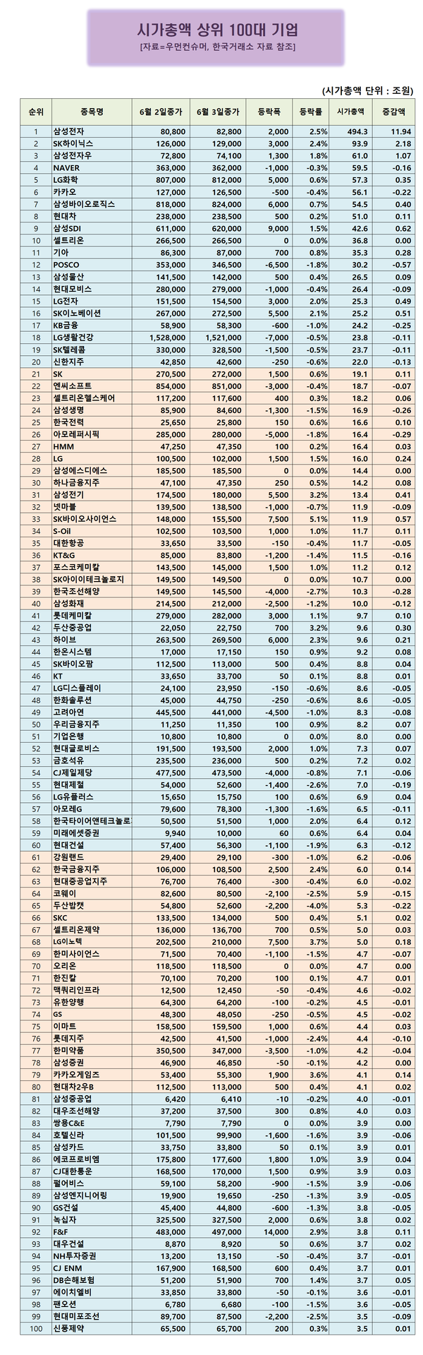 ì‹œì´ 100ëŒ€ ê¸°ì—… Skë°