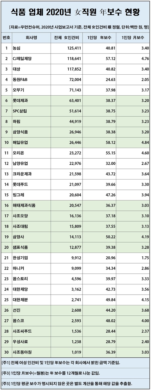 우먼데이터](97) 매일유업, 식품계 여직원 보수 톱…2020년 1인당 5812만원 < 우먼데이터 < 기사본문 - 우먼컨슈머