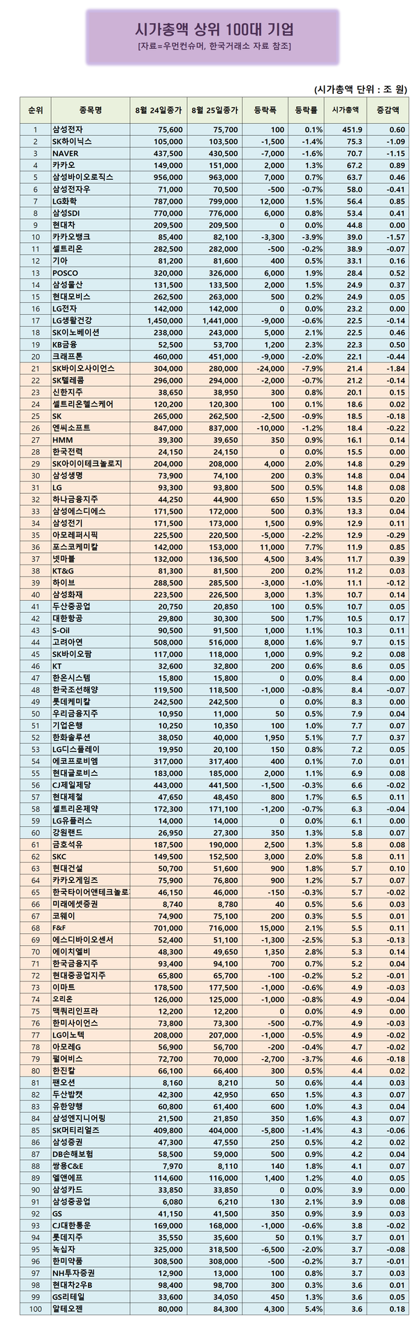 시총100대기업] 포스코케미칼, 해외진출 본격화 소식에 7.75% 급등 < 시총100대기업 < 우먼데이터 < 기사본문 - 우먼컨슈머