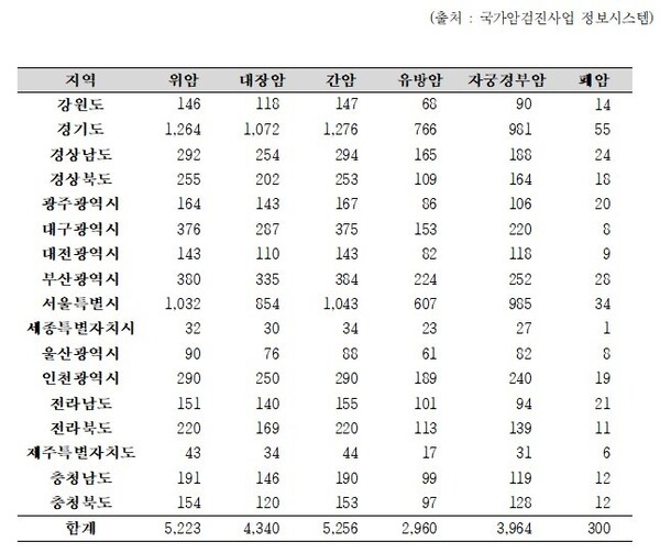 ‘21년 8월 기준, 지역별 암종별 국가암검진 기관 현황(제공=강병원의원실)