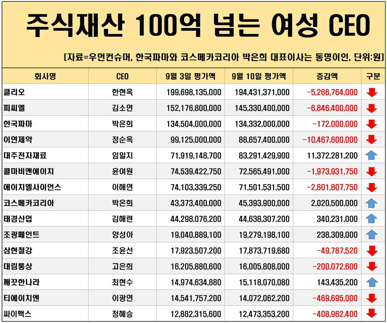 대주전자재료 임일지 CEO, 2주 연속 주가 상승에 웃었다 < 여성CEO주식 < 우먼데이터 < 기사본문 - 우먼컨슈머