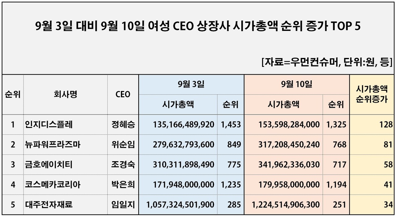 대주전자재료 임일지 CEO, 2주 연속 주가 상승에 웃었다 < 여성CEO주식 < 우먼데이터 < 기사본문 - 우먼컨슈머