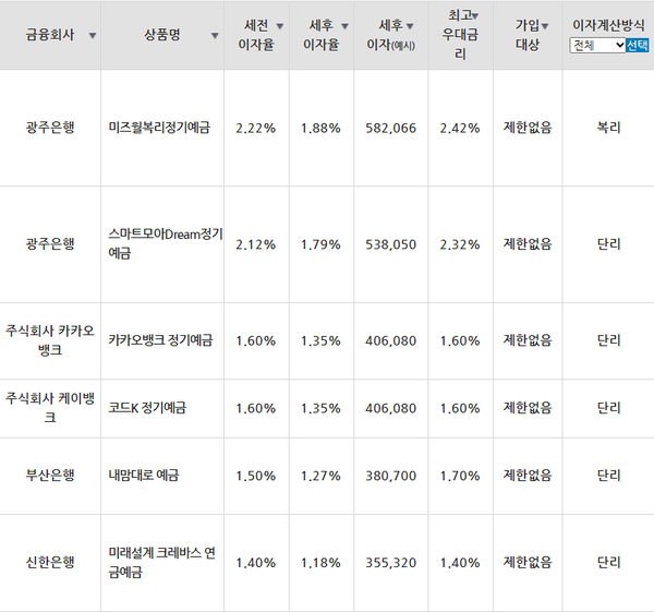 1년만기 정기예금 가장 높은 곳은?...IBK기업은행 1.82% 가장 높아