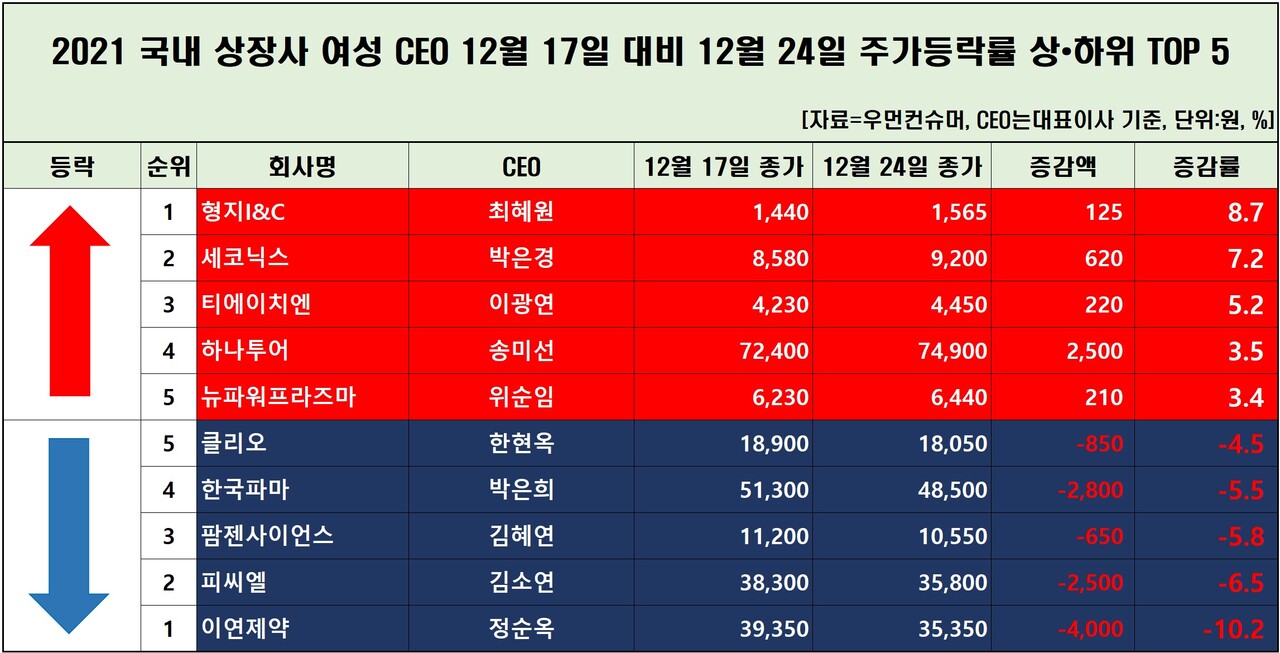 여성 CEO주식] 형지I&C, 한주 새 주가 8%↑ < 여성CEO주식 < 우먼데이터 < 기사본문 - 우먼컨슈머