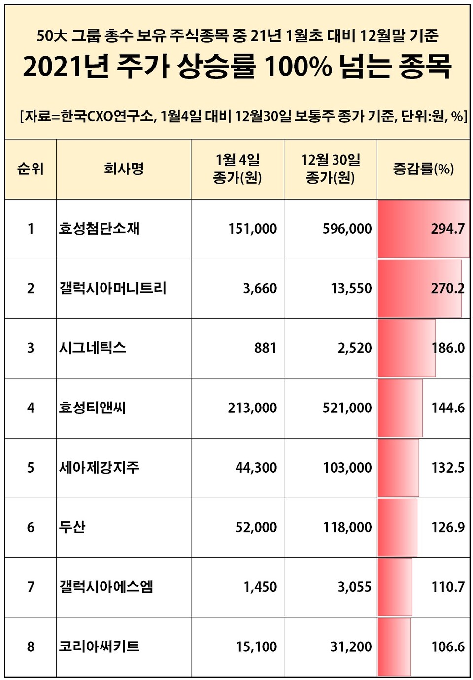 삼성 이재용 부회장, 작년 국내 주식부자 1위 탈환했다 < 포토뉴스 < 데이터뉴스 < 우먼데이터 < 기사본문 - 우먼컨슈머