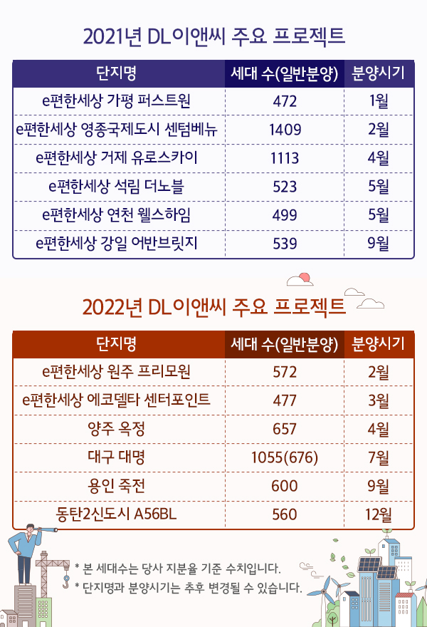 2021, 2022년 DL이앤씨 주요 프로젝트(제공=DL이앤씨)