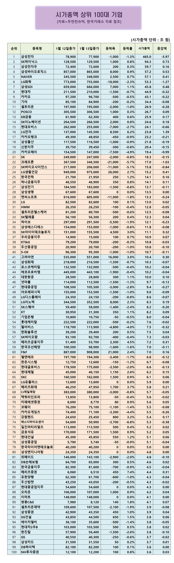 시총 100대기업] 메리츠증권 7.43% 급등...6일 연속 상승 행진 < 시총100대기업 < 우먼데이터 < 기사본문 - 우먼컨슈머