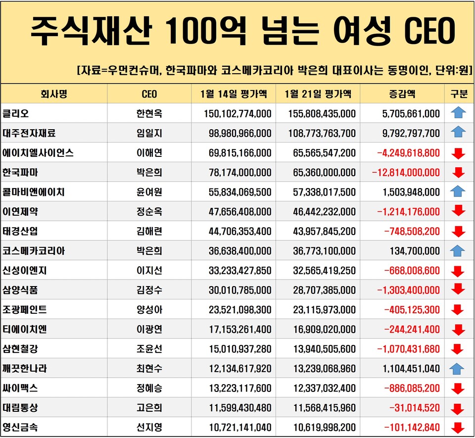 여성 CEO주식] 대주전자재료, 한주 새 주가 9.9% 상승 < 여성CEO주식 < 우먼데이터 < 기사본문 - 우먼컨슈머