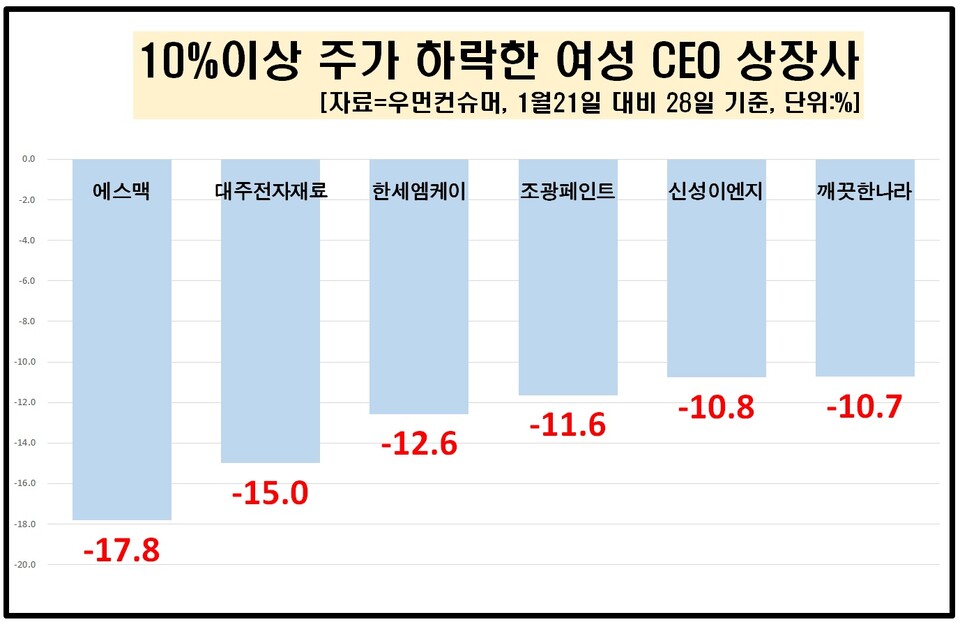 1월 21일 대비 28일 기준 10% 이상 주가 하락한 여성 CEO 상장사 (제공=우먼컨슈머)