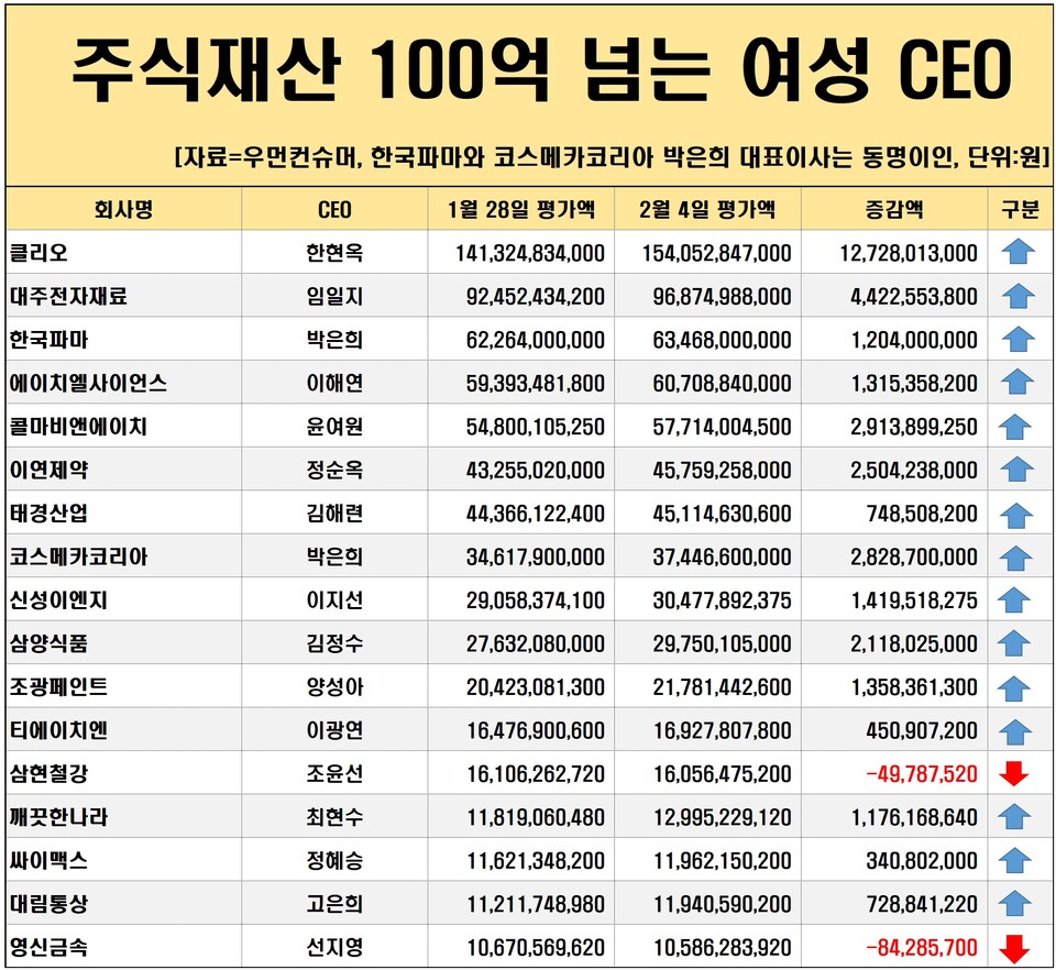 여성 CEO주식]여성 CEO하나투어 1주일 새 주가 14% 右 상향 배경은 < 여성CEO주식 < 우먼데이터 < 기사본문 - 우먼컨슈머