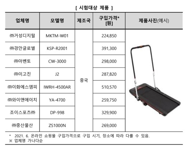 워킹머신 시험대상 제품 목록(자료=소비자원)