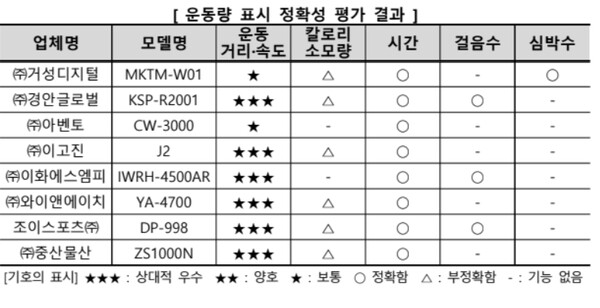 운동량 표시 정확성 평가 (자료=소비자원)