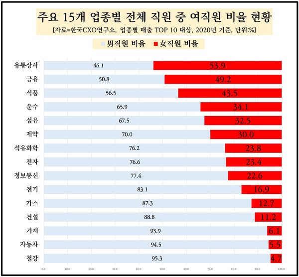 주요 업종별 여성 성비 현황  (자료제공=한국CXO연구소)