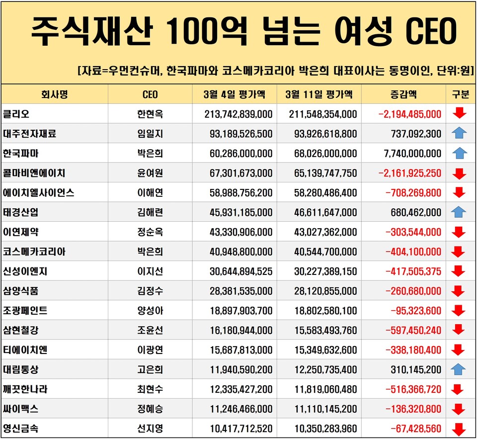 여성 CEO주식] 한국파마, 한주 새 주가 12%↑ < 여성CEO주식 < 우먼데이터 < 기사본문 - 우먼컨슈머