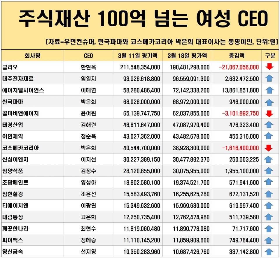 여성 CEO주식] 에이치엘사이언스, 한주 새 주가 23%↑ < 여성CEO주식 < 우먼데이터 < 기사본문 - 우먼컨슈머