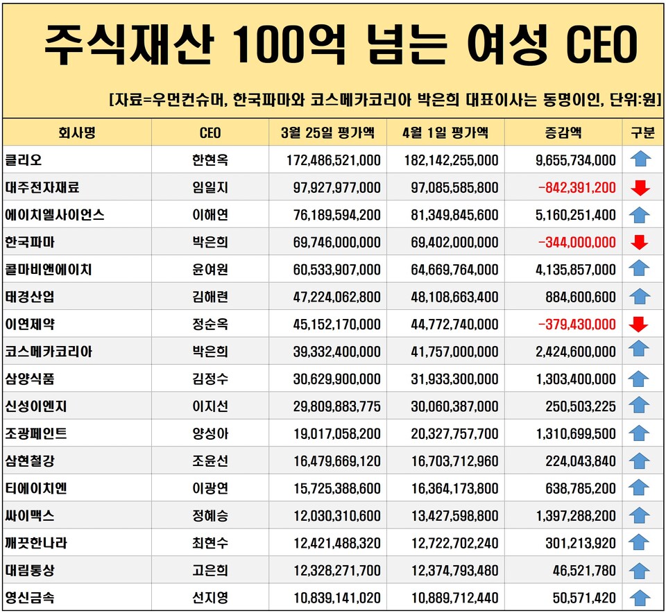 여성 CEO주식] 화일약품, 한주 새 주가 35% 껑충 < 여성CEO주식 < 우먼데이터 < 기사본문 - 우먼컨슈머