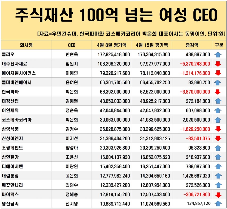 여성 CEO주식] 한국카본, 한주 새 주가 19% 상승 < 여성CEO주식 < 우먼데이터 < 기사본문 - 우먼컨슈머